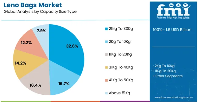 Leno Bags Market Analysis By Capacity Size Type Leno Bags Market Analysis By Capacity Size Type